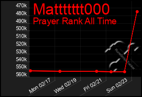 Total Graph of Mattttttt000