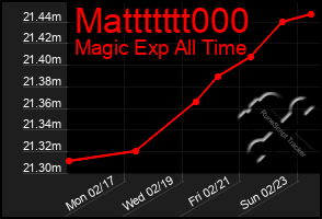 Total Graph of Mattttttt000