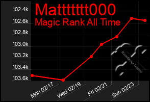 Total Graph of Mattttttt000