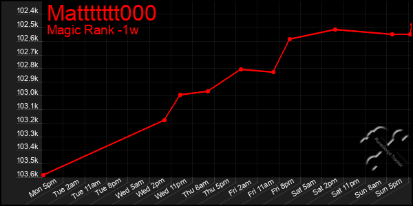 Last 7 Days Graph of Mattttttt000