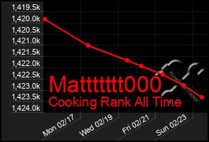 Total Graph of Mattttttt000