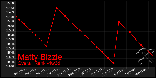 Last 31 Days Graph of Matty Bizzle