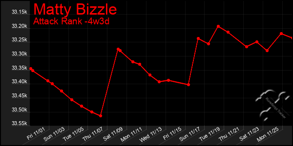 Last 31 Days Graph of Matty Bizzle