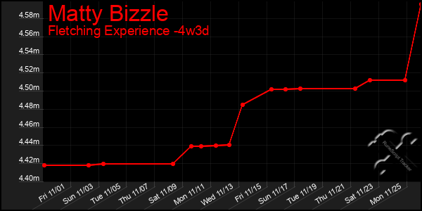 Last 31 Days Graph of Matty Bizzle