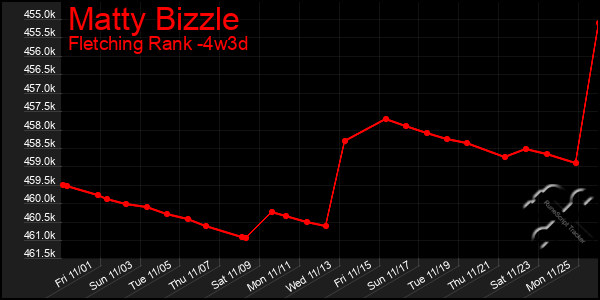 Last 31 Days Graph of Matty Bizzle