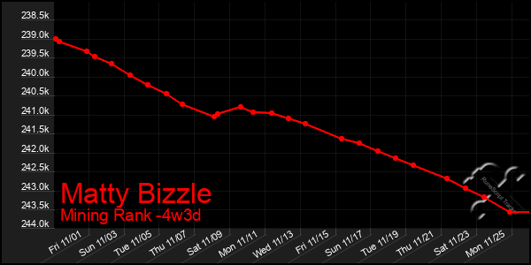 Last 31 Days Graph of Matty Bizzle