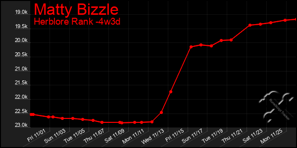 Last 31 Days Graph of Matty Bizzle