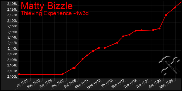 Last 31 Days Graph of Matty Bizzle