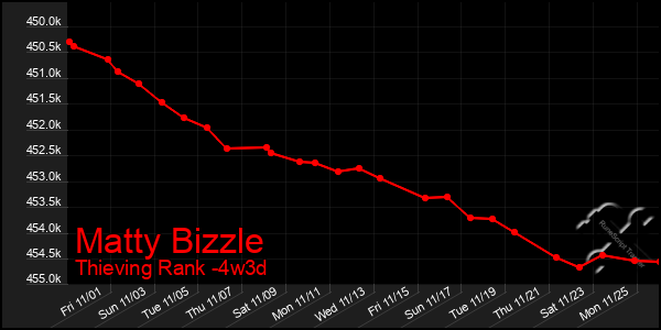 Last 31 Days Graph of Matty Bizzle