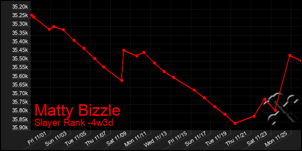 Last 31 Days Graph of Matty Bizzle