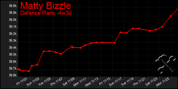 Last 31 Days Graph of Matty Bizzle