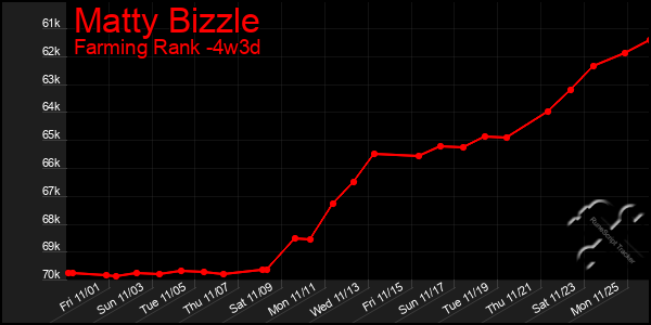 Last 31 Days Graph of Matty Bizzle