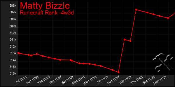 Last 31 Days Graph of Matty Bizzle