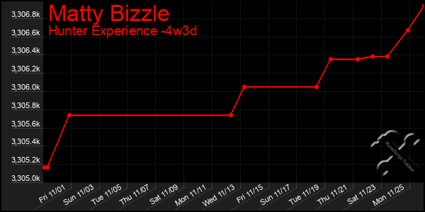 Last 31 Days Graph of Matty Bizzle