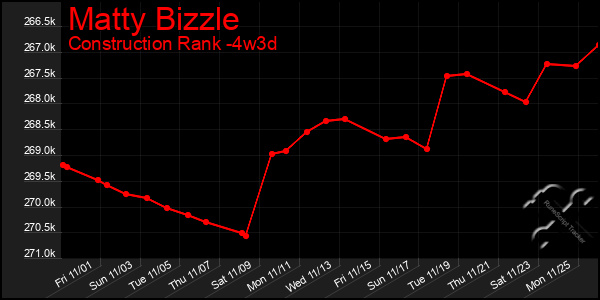 Last 31 Days Graph of Matty Bizzle