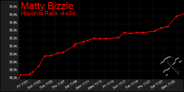 Last 31 Days Graph of Matty Bizzle