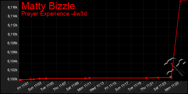 Last 31 Days Graph of Matty Bizzle