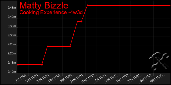 Last 31 Days Graph of Matty Bizzle