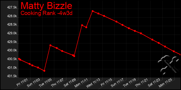 Last 31 Days Graph of Matty Bizzle