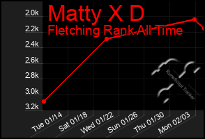 Total Graph of Matty X D