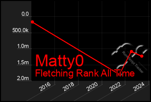 Total Graph of Matty0