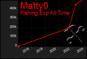 Total Graph of Matty0