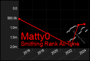 Total Graph of Matty0