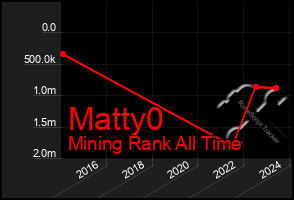 Total Graph of Matty0