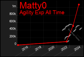 Total Graph of Matty0