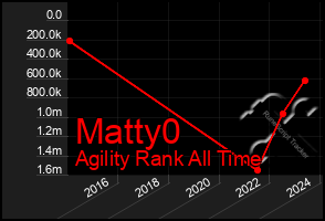 Total Graph of Matty0