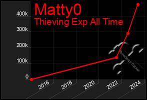 Total Graph of Matty0