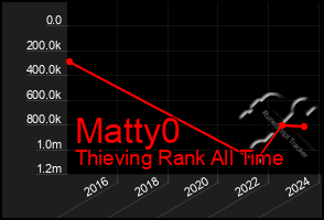 Total Graph of Matty0