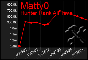 Total Graph of Matty0