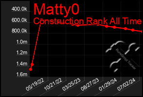 Total Graph of Matty0