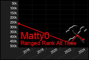 Total Graph of Matty0