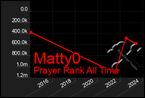 Total Graph of Matty0