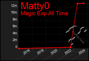 Total Graph of Matty0