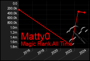 Total Graph of Matty0