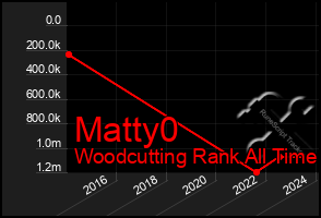 Total Graph of Matty0