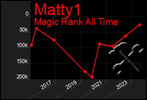 Total Graph of Matty1