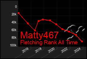 Total Graph of Matty467