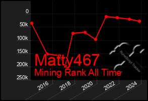 Total Graph of Matty467