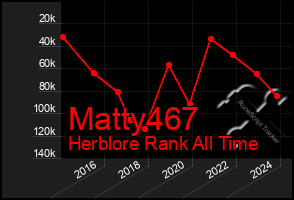 Total Graph of Matty467