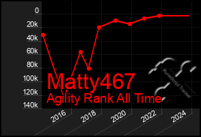 Total Graph of Matty467