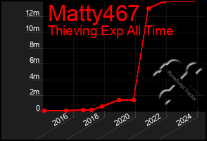 Total Graph of Matty467