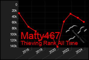 Total Graph of Matty467