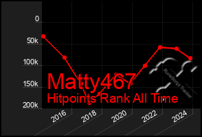 Total Graph of Matty467