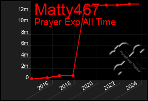 Total Graph of Matty467