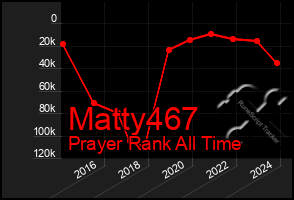 Total Graph of Matty467