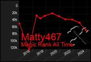 Total Graph of Matty467